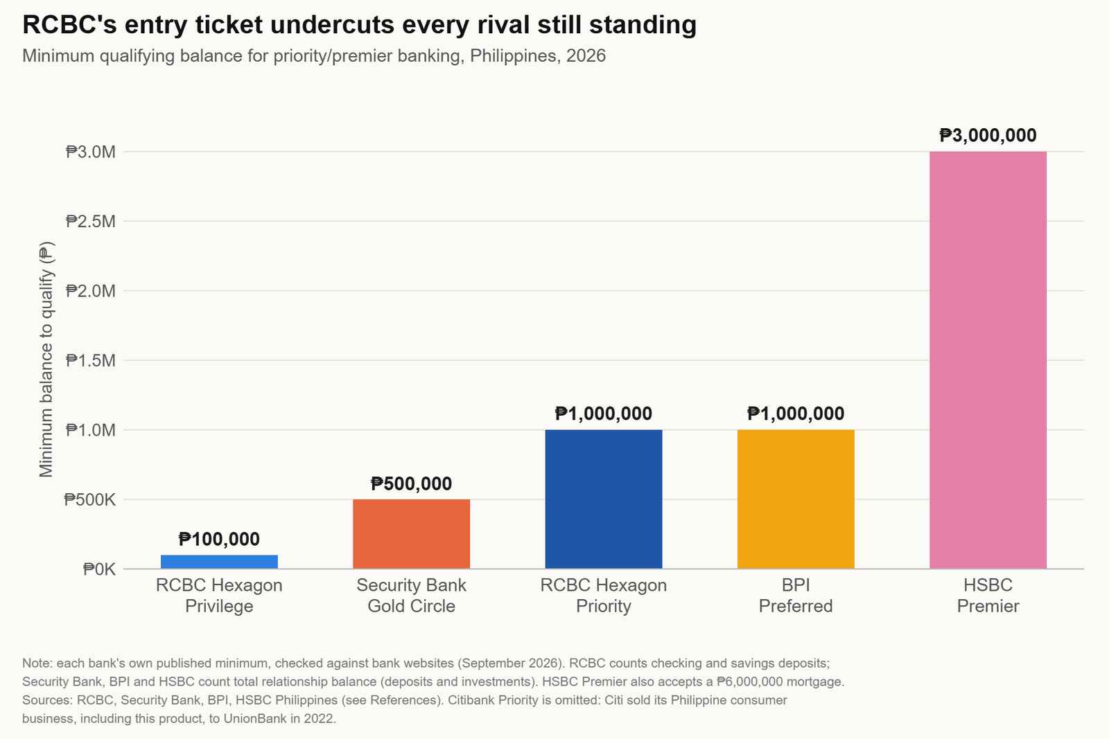 Bar chart of minimum balances for priority banking in the Philippines, 2026: RCBC Hexagon Privilege ₱100,000; Security Bank Gold Circle ₱500,000; RCBC Hexagon Priority ₱1,000,000; BPI Preferred ₱1,000,000; HSBC Premier ₱3,000,000